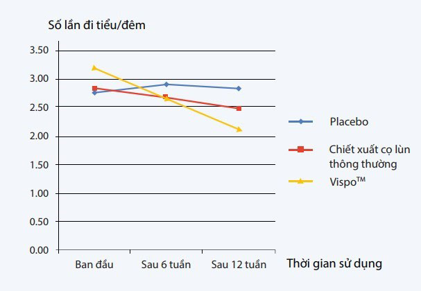VISPO – Chiết xuất Cọ lùn CO2 siêu tới hạn, có hiệu quả cao gấp 3 lần so với chiết xuất Cọ lùn thông thư� 2